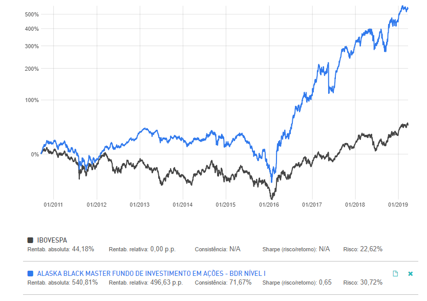 Comparativo de rentabilidade entre o Ibovespa e o fundo de ações Alaska Black